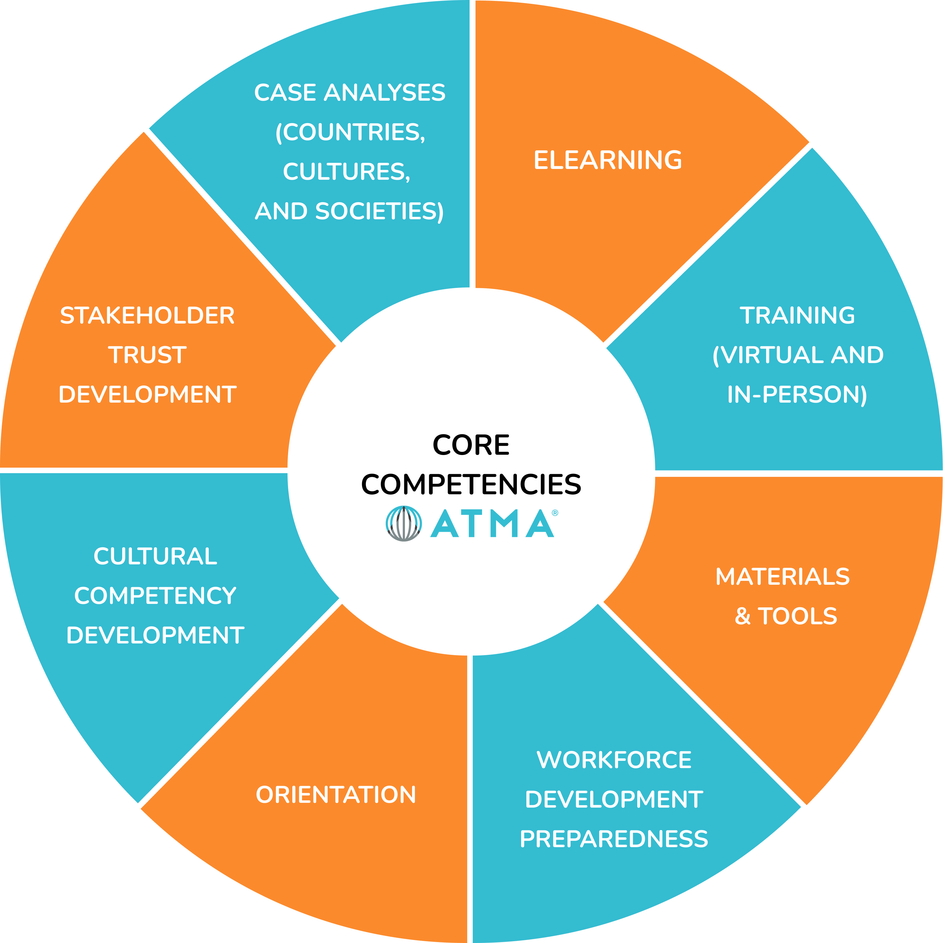 Atma Global Core Competencies